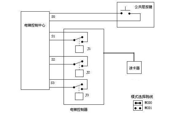 一卡通电梯刷卡控制系统